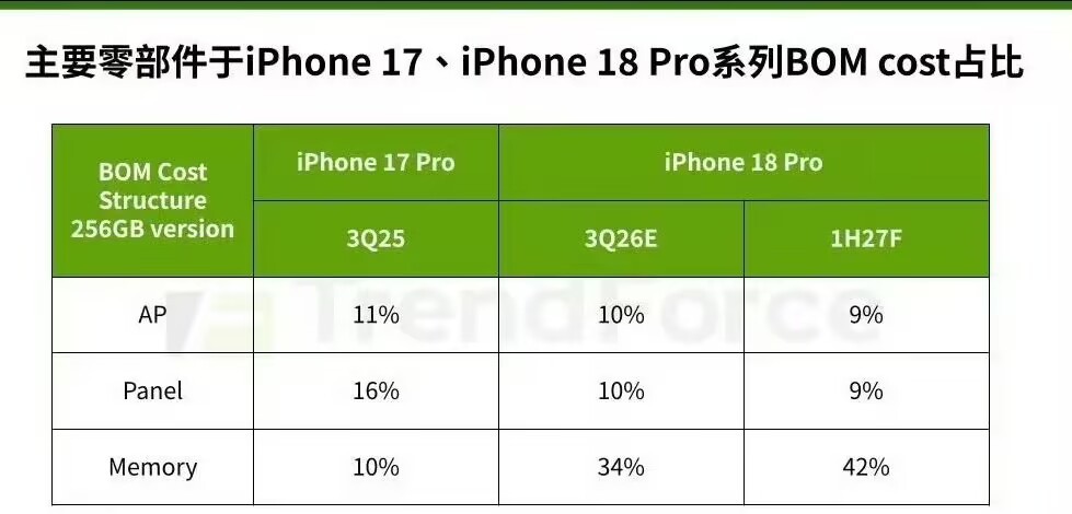 iPhone18Pro成本刷完这波物料成本我直接沉默了，2nm芯片+闪存涨价，合
