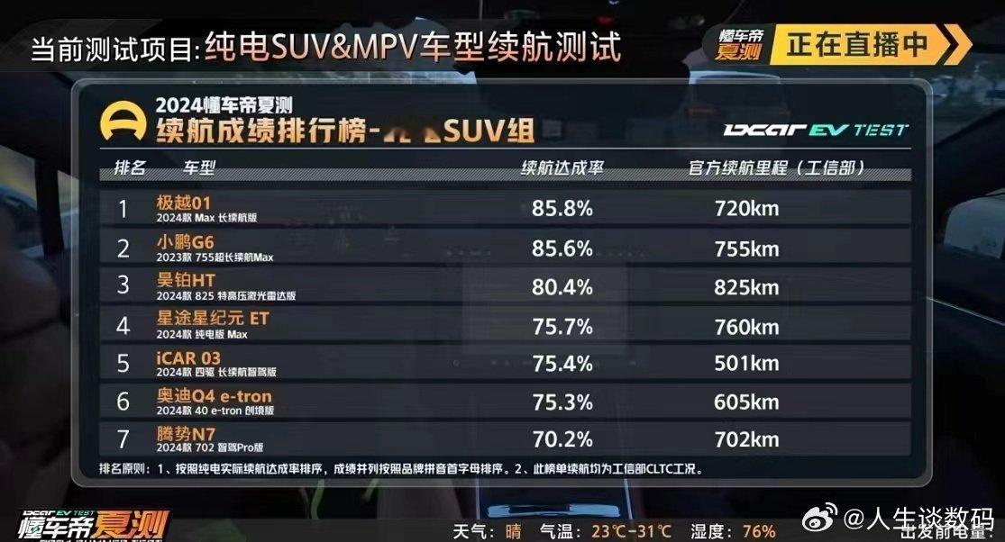 2024懂车帝夏测首日纯电SUV/MPV组续航测试成绩出炉。极越01 Max 长