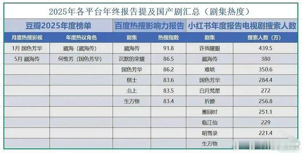 2025国产剧年终各平台📊总结，榜上有名的就只有这些了 