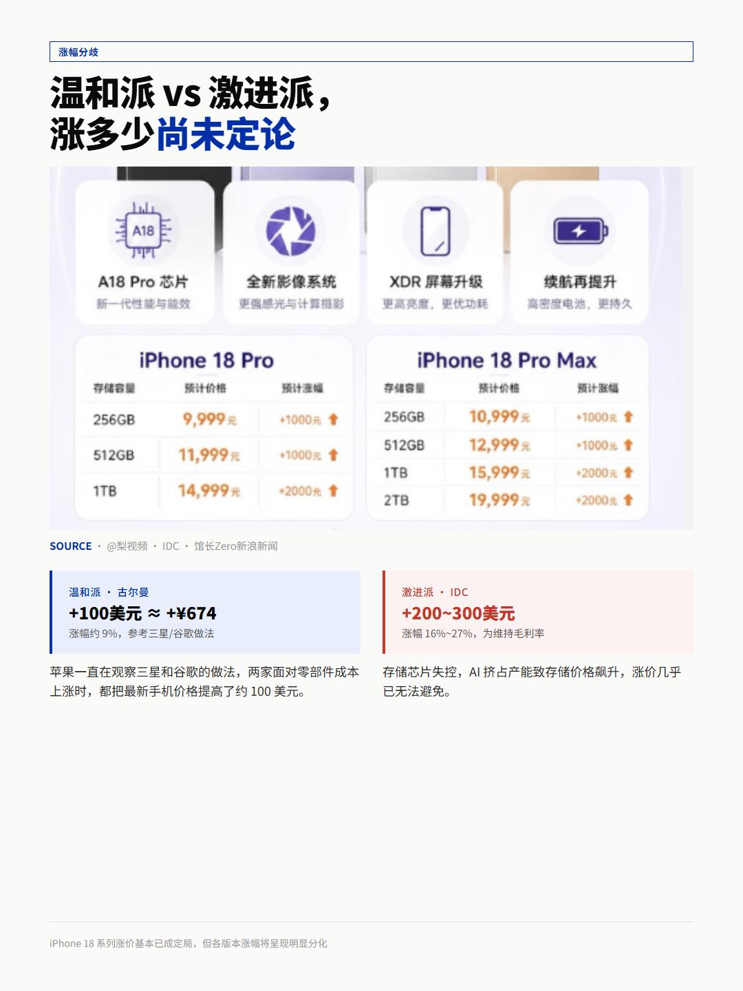古尔曼周末《Power On》放风：苹果准备上调iPhone 18系列售价。
M