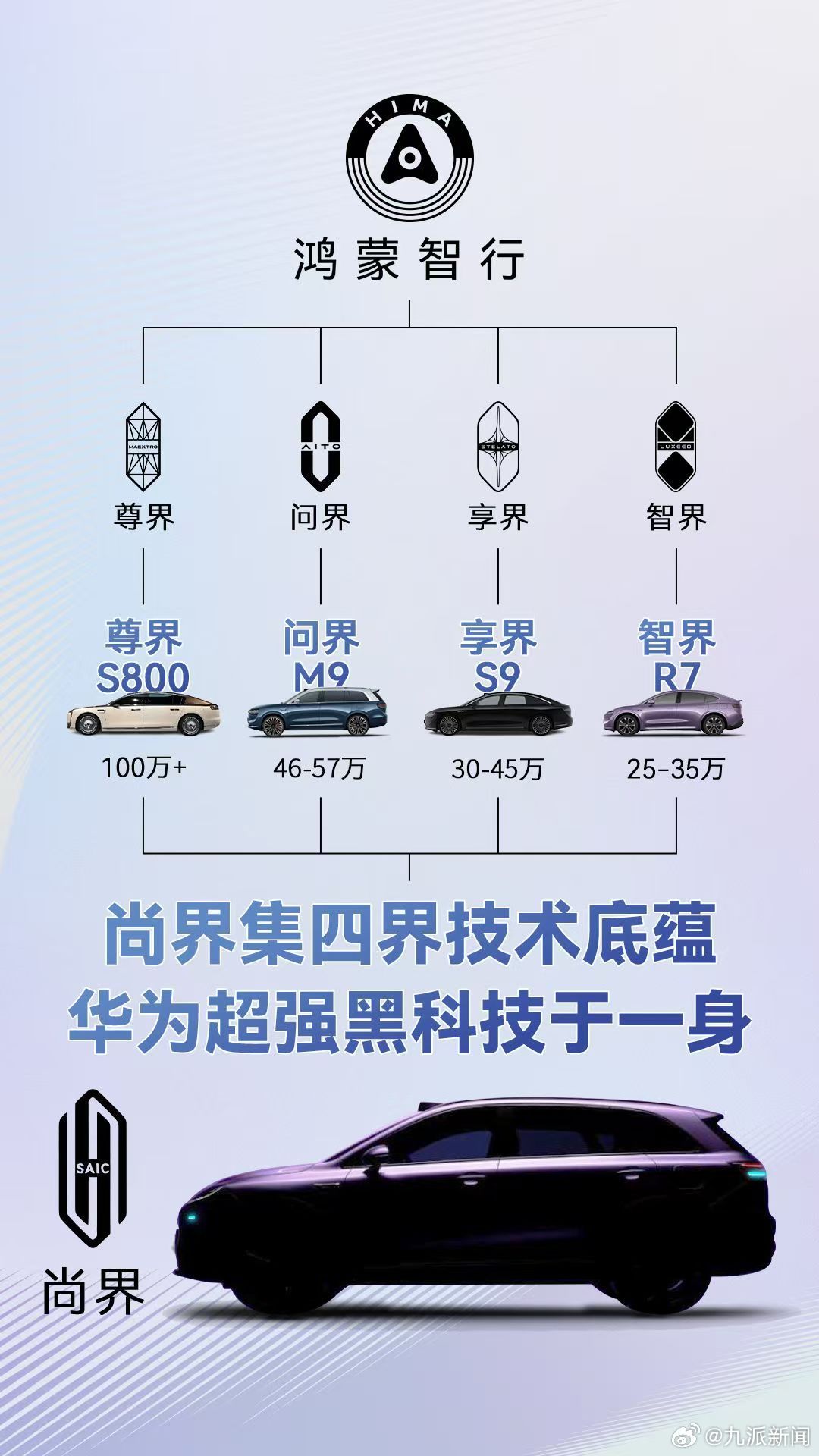 【#余承东称尚界新车将于秋季发布#，20万级车市新选手即将登场！】7月11日，尚
