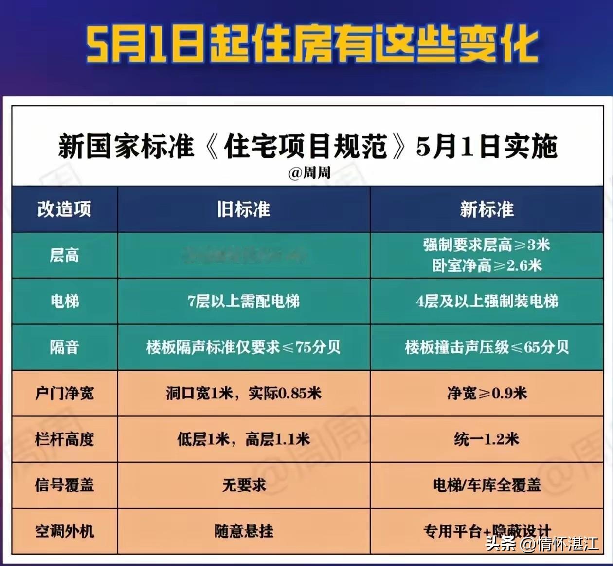 从今年五月一日开始，全国推行住宅建设新标准《住宅项目规范》，其中强制要求层高不能
