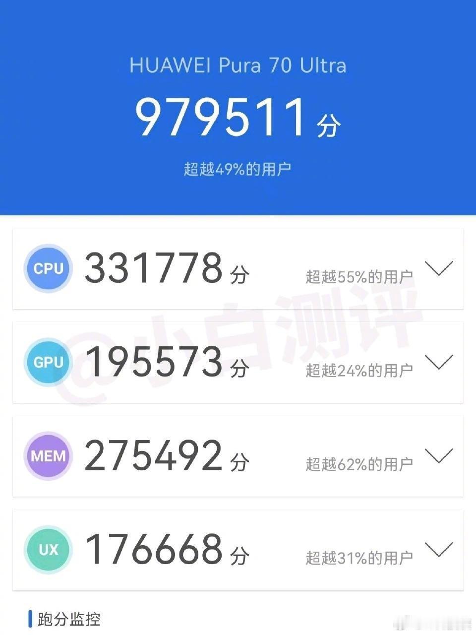 华为Pura70 Ultra实测跑分97万多，而骁龙8Gen3跑分220万，华为