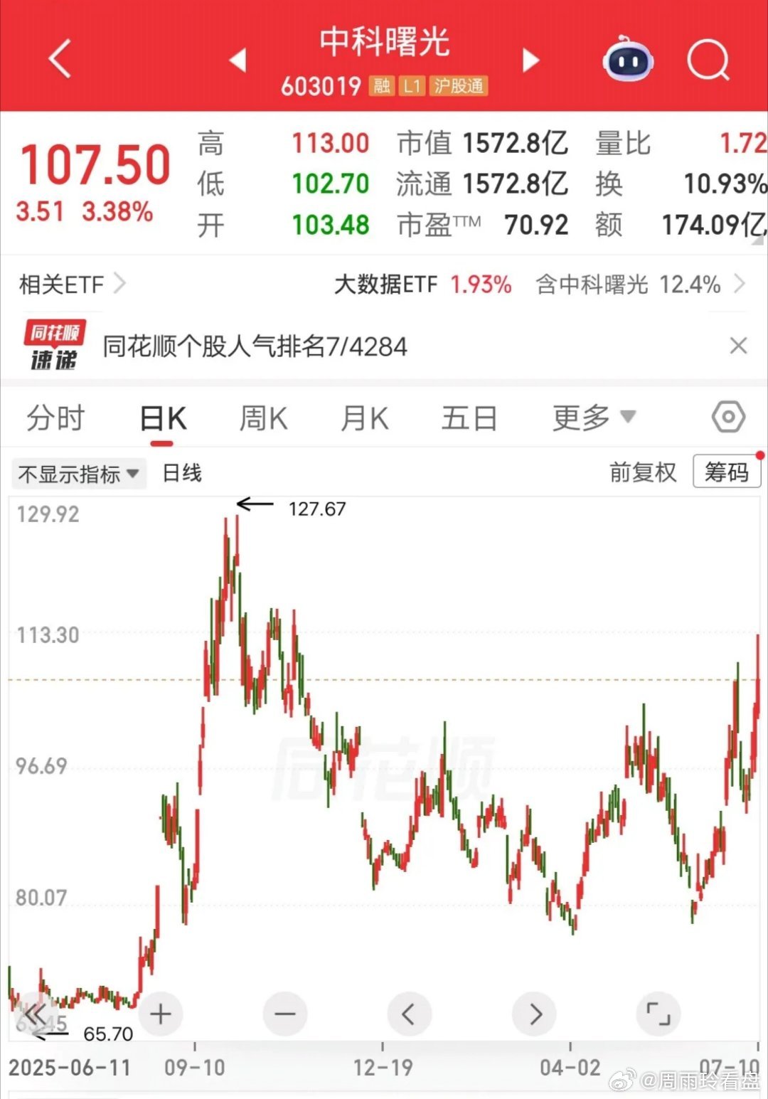 一位股民分批买入中科曙光，他觉得股票有液冷和算力概念，而且第一波大涨80％了，技