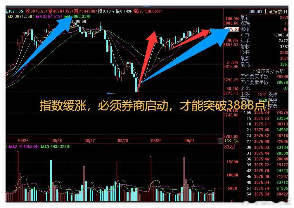 9.1日：创业板指涨2.29%，若大金融反攻，明天A股能否攻下3888点？指数表