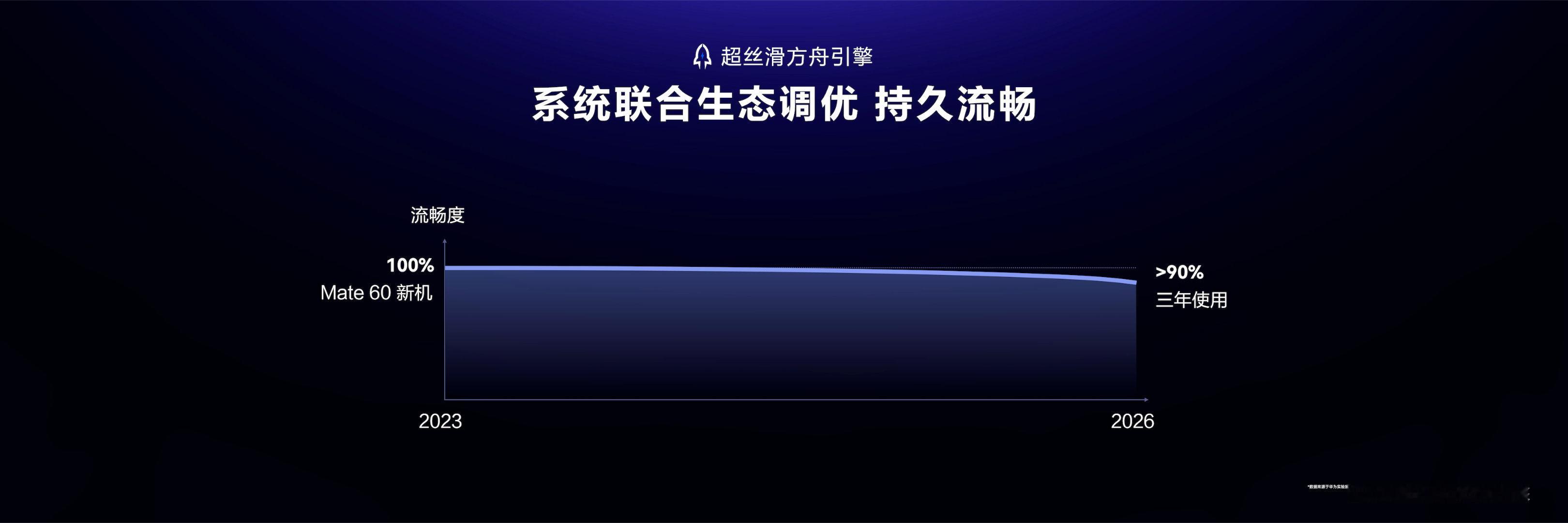 鸿蒙7最多可节省109G储存空间鸿蒙7颠覆存储管理逻辑 换新手机导数据时，系统会