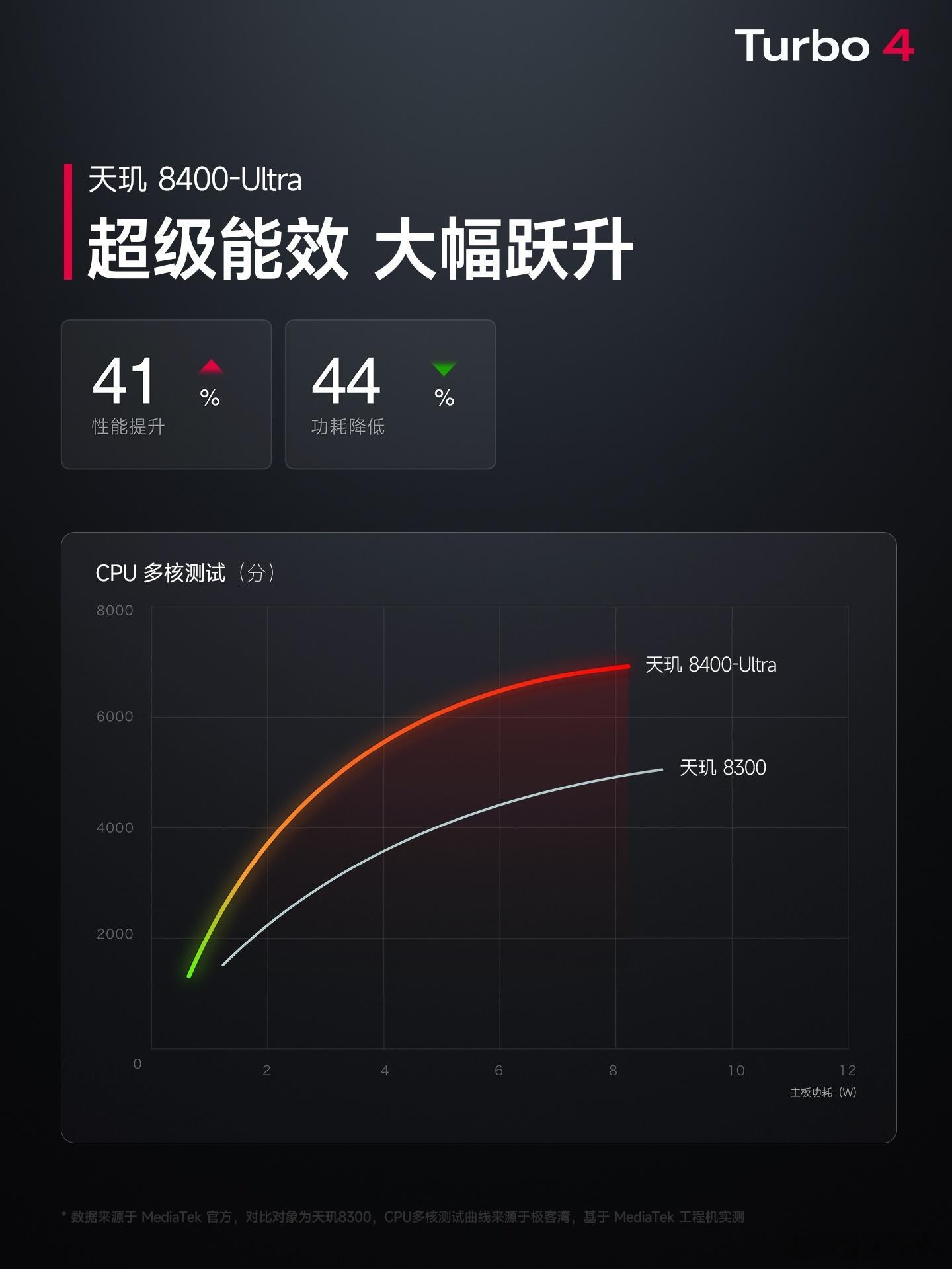 之前已经公布了，REDMI Turbo 4采用的是天玑8400-Ultra处理器