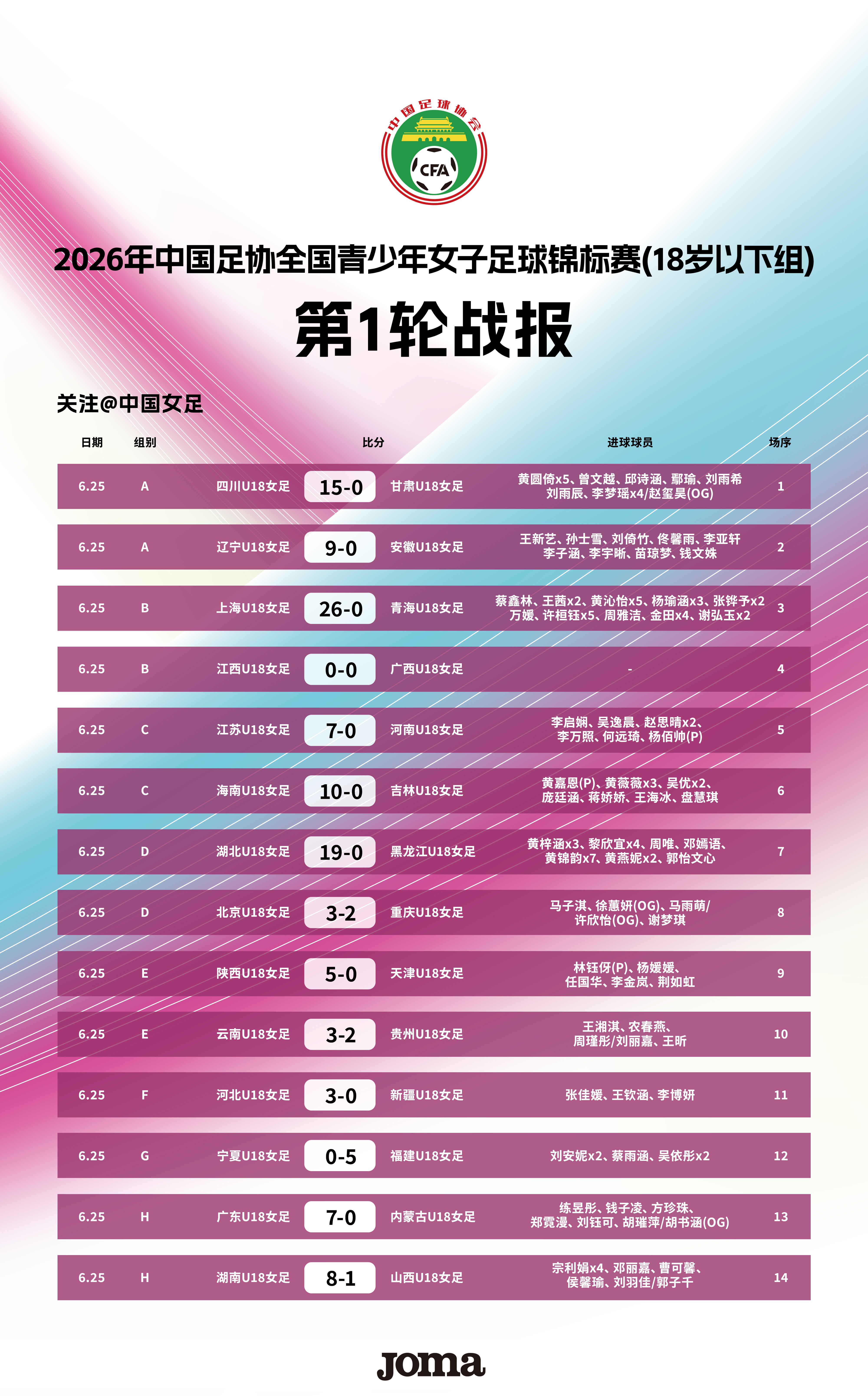 2026年中国足协全国青少年女子足球锦标赛（18岁以下组）第一轮已于6月25日在