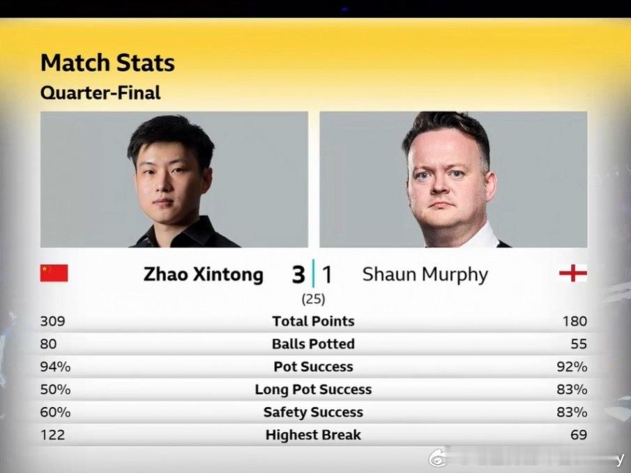 不太妙啊，赵心童3-0之后被5连鞭，第一阶段3-5落后， 