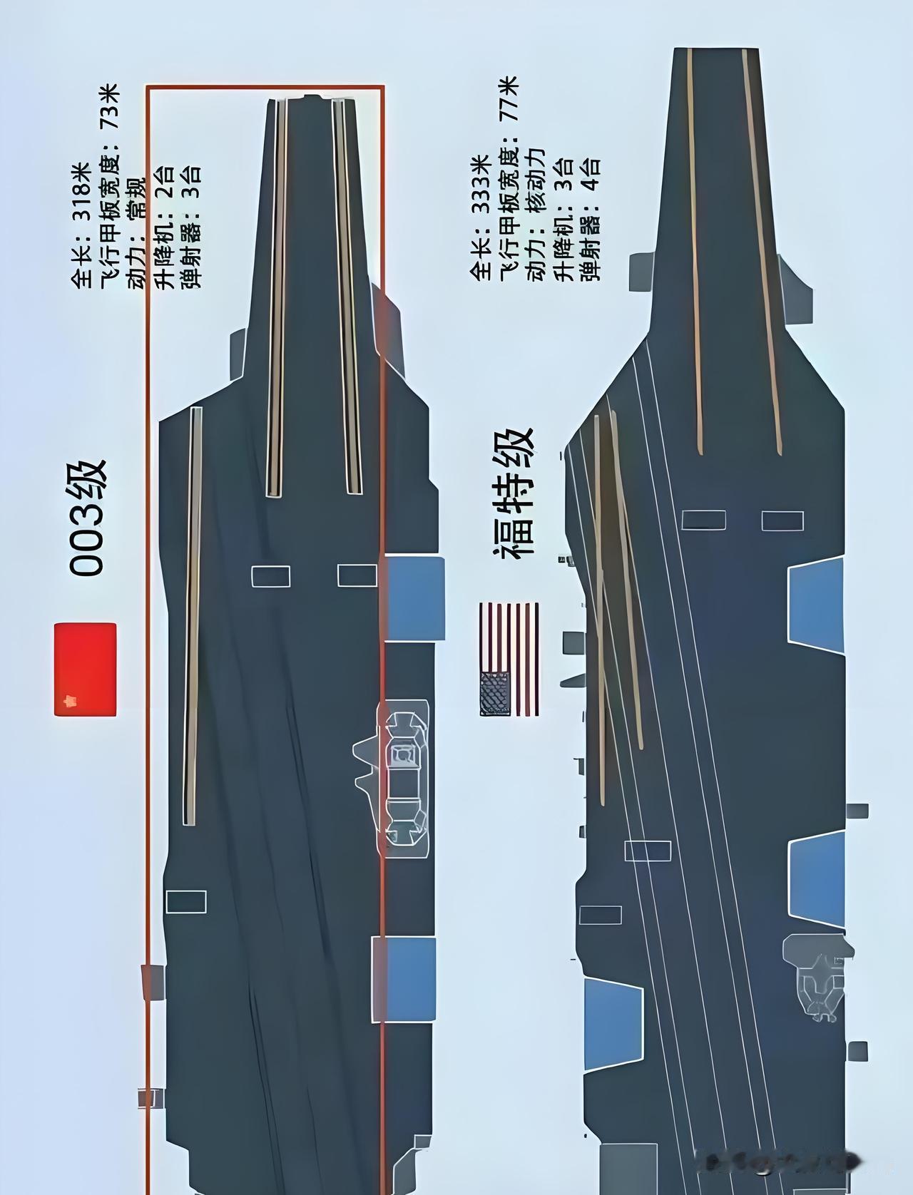 中美航母弹射硬核对决：为何中国电磁弹射一飞冲天，美国却屡屡卡壳
 
朋友们，你们