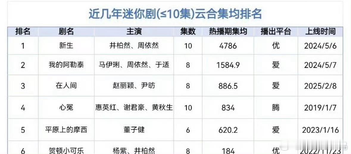 迷你剧云合集均排名 ​​​