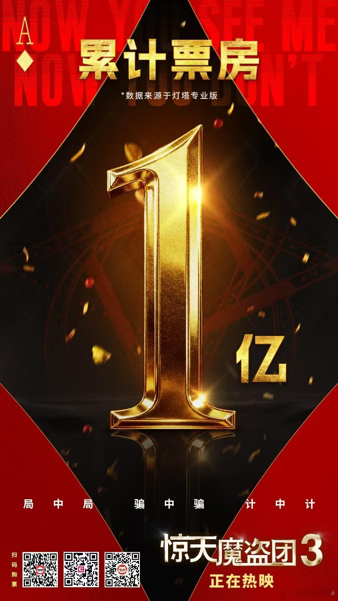 《惊天魔盗团3》累计票房破亿，局中局，骗中骗，计中计。 