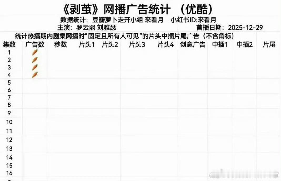 罗云熙新剧《剥茧》开播就萝卜，看来《水龙吟》扑了对他影响好大，哪怕罗粉把云合、酷