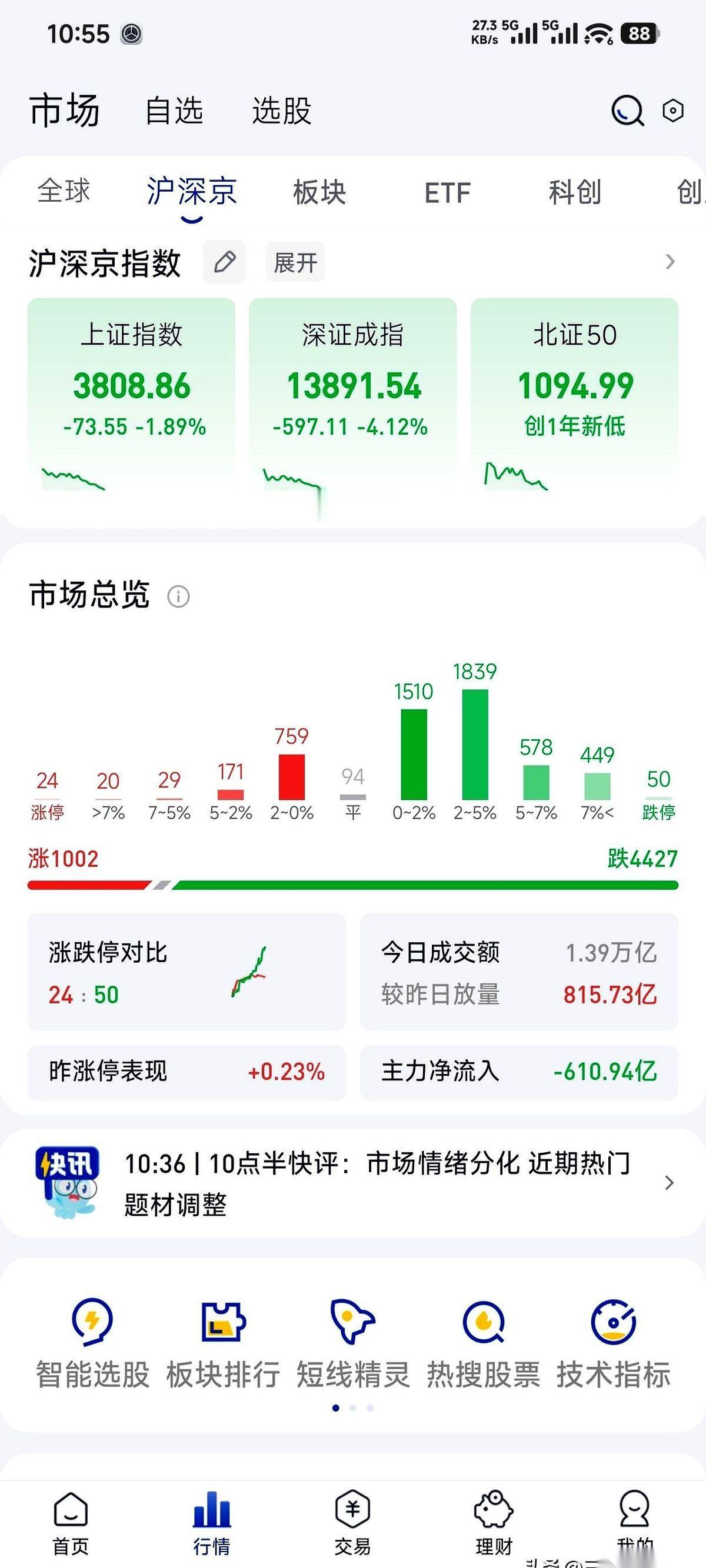 把手给我按住了！千万别去点那个“买入”键！
今天这大盘，就像是从30楼直接往下扔
