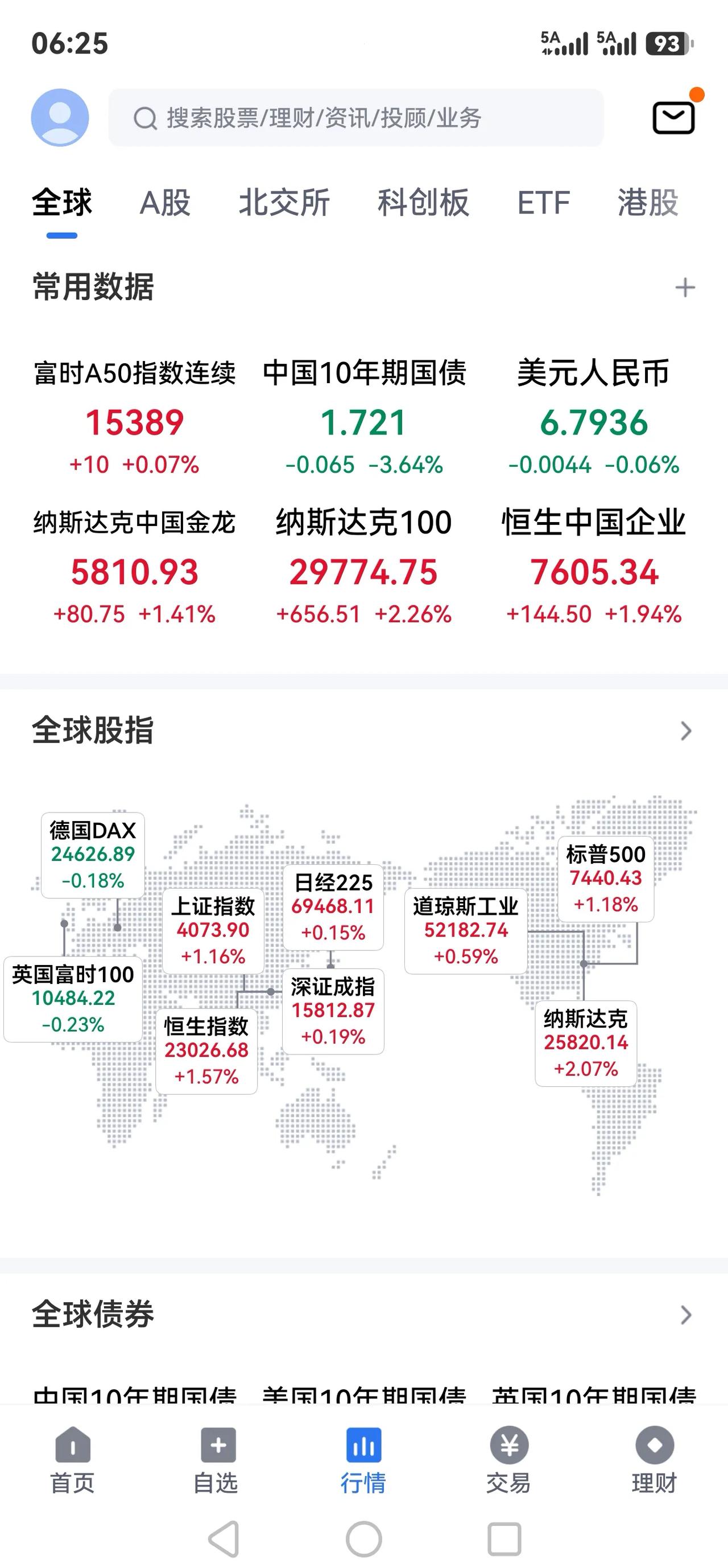 纳指大涨，科技股的反弹强劲！！！
一连几天的科技股市场的下调，让科技泡沫的警告喧