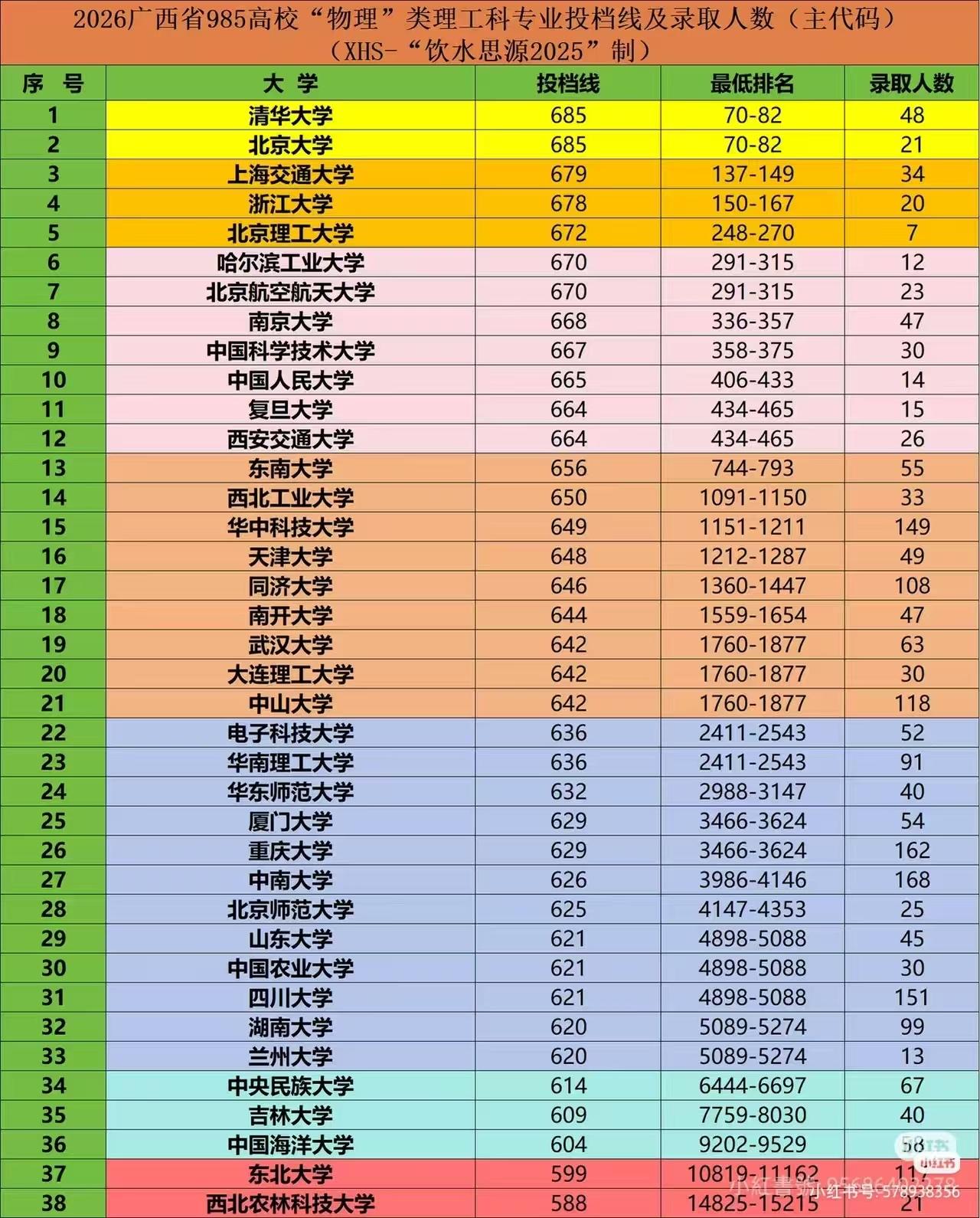 渣理在广西只招7人，比那几个老超短裙还狠，北师大在广西这排名和分数是废废了！据说