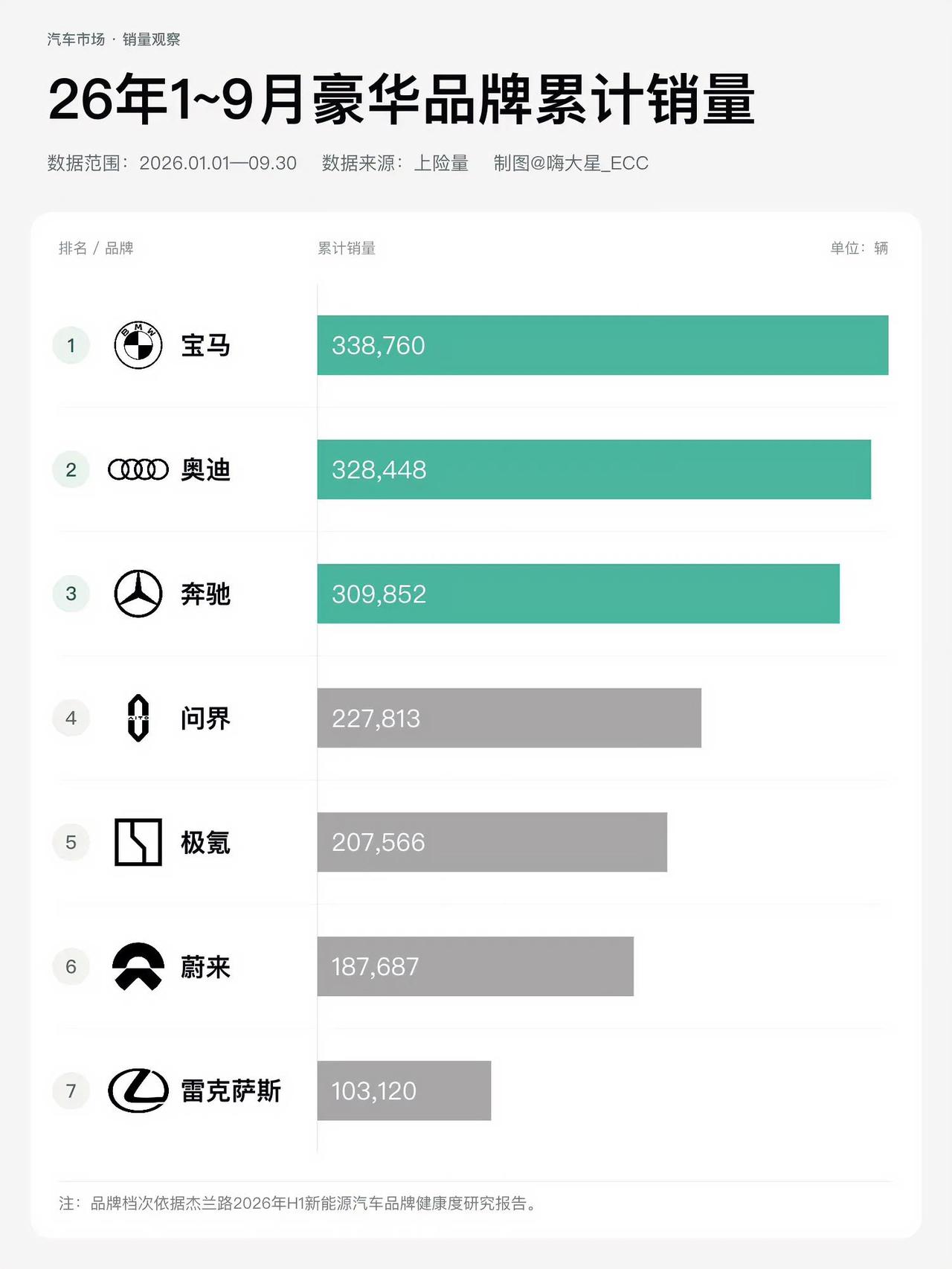 如果你有30万元预算，你是买BBA还是自主品牌？
今年前9个月豪华品牌销量BBA