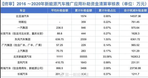 哪家车企拿的多！工信部发新能源车5年补贴：比亚迪分最少

8月20日消息，近日，