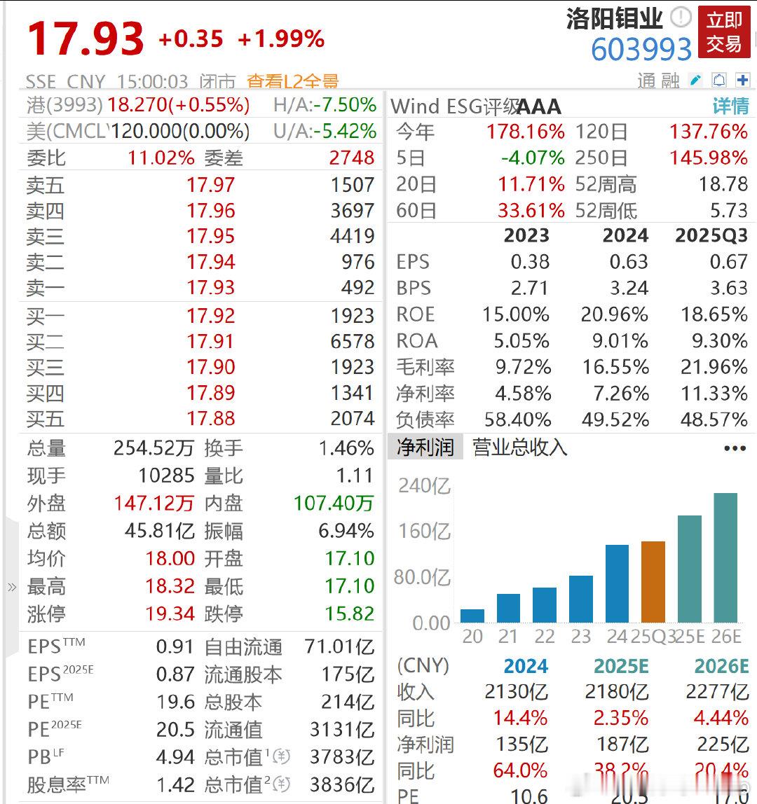 【金价飙涨引爆矿企并购潮，洛阳钼业狂掷70亿布局南美金矿】12月15日，矿业巨头