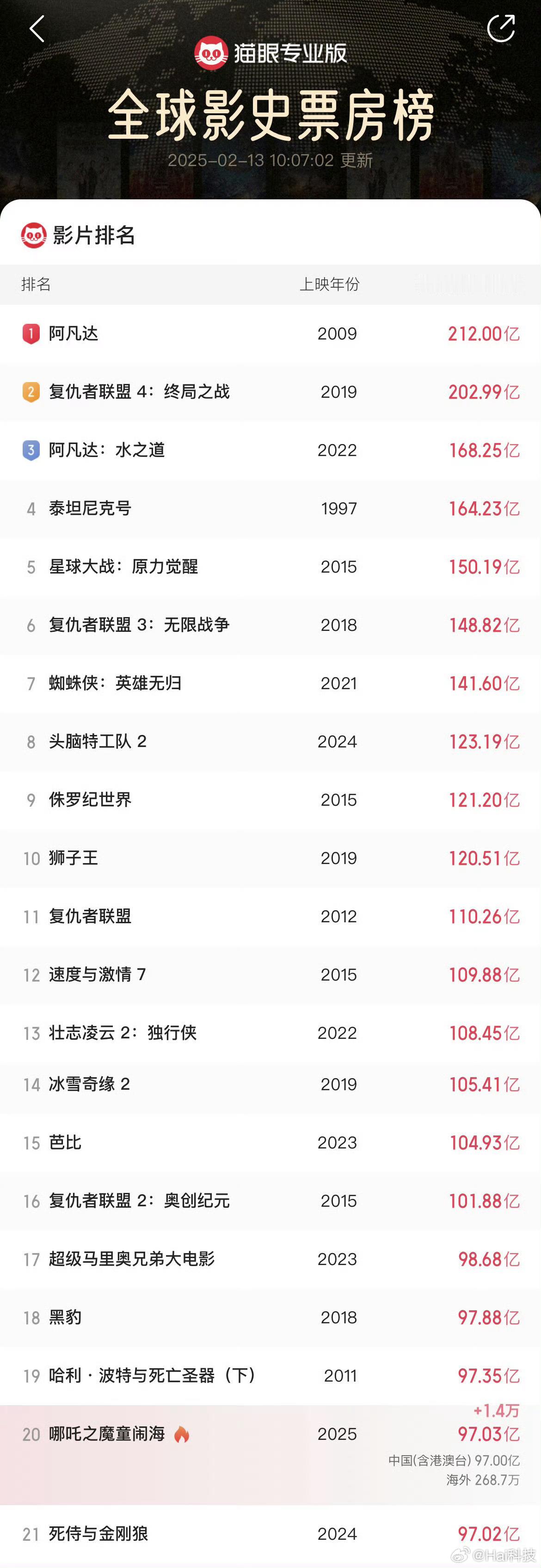 哪吒2真的现象级，已经冲到全球电影票房第20位，最终预估票房说是160亿[污][