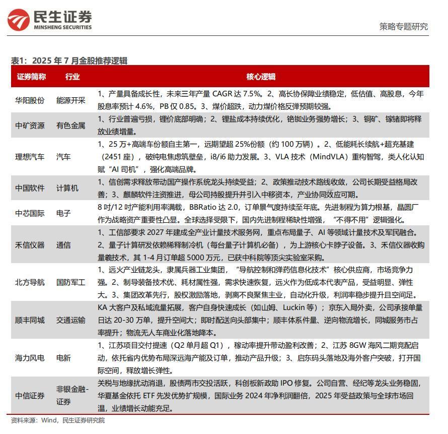 月度金股组合9
今天第九篇，给大家推的是民生证券2025年7月金股组合。
民生证