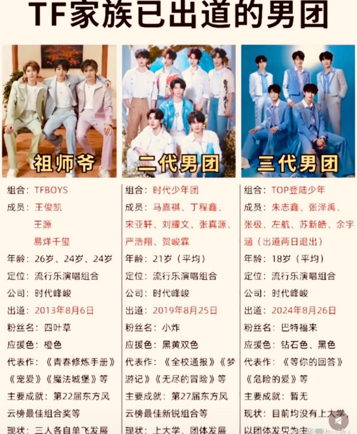 时代峰峻已出道的男团 你最喜欢哪个 