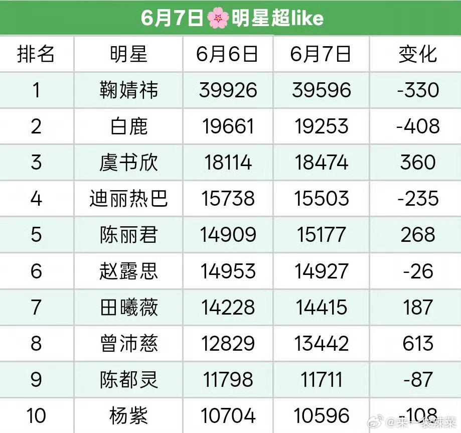 女星目前超likeTOP10:鞠婧祎、白鹿、虞书欣、迪丽热巴、陈丽君、赵露思、田