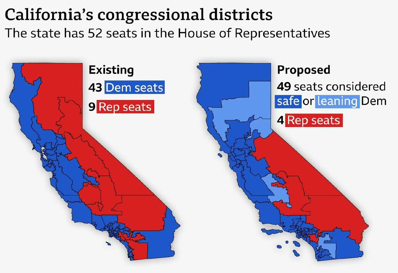 美司法部已起诉加州，试图阻止该州重新划分国会选区，以减少共和党众议员的席位。
