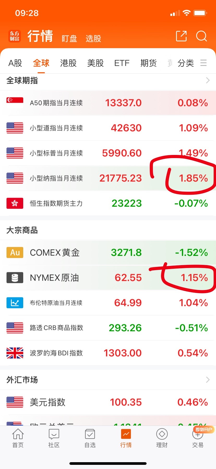 大涨了，是不是有利好？富贵再三逼人啊，逼人，逼人…… ​​​