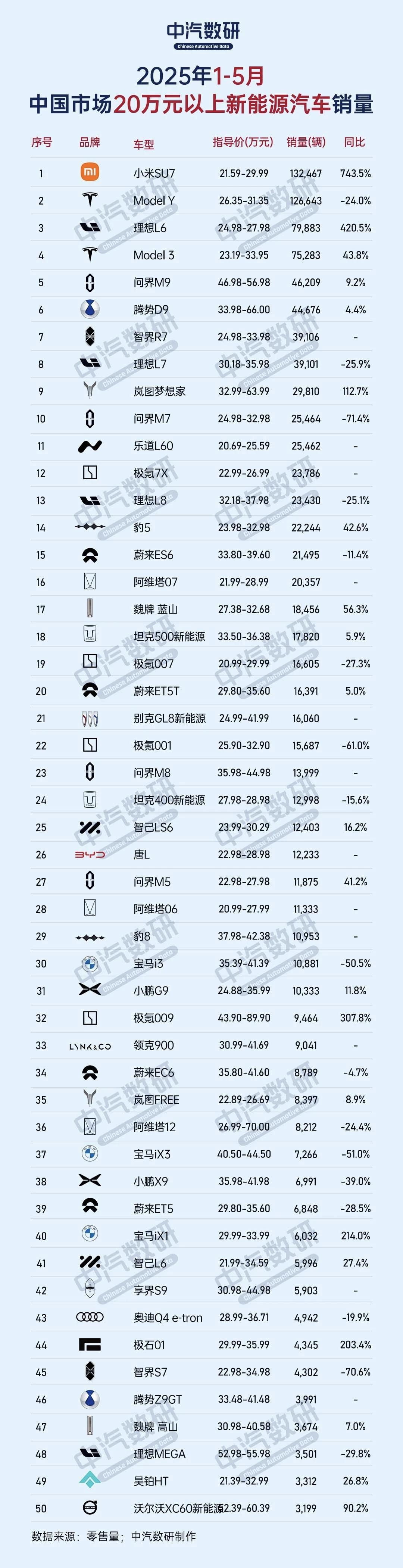 1—5月20万元以上新能源汽车销量排行榜
小米SU7排在首位，13.2万辆，比M