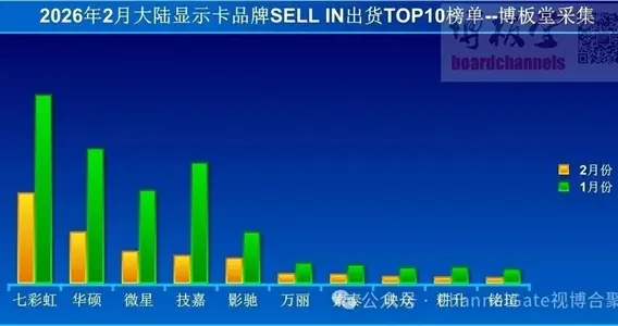 漲價就真的沒人買：中國大陸顯卡銷量直接腰斬！