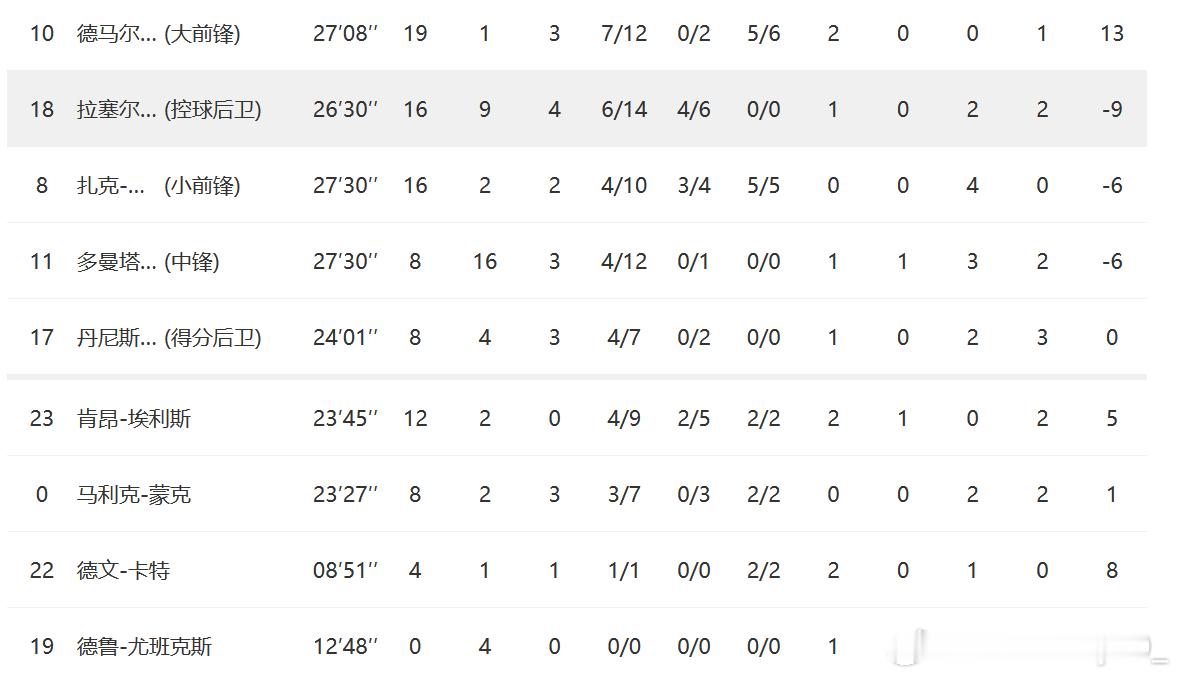 9人轮换里面6个后卫+2个中锋+一个德罗赞，可以，这很国王新赛季篮不住国王vs雷