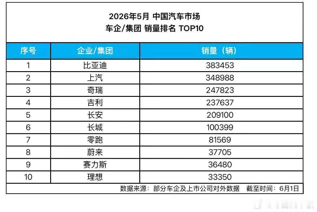 比亚迪【中国车企销量冠军 比亚迪5月再交高分答卷】再一次验证龙头车企的实力，6月