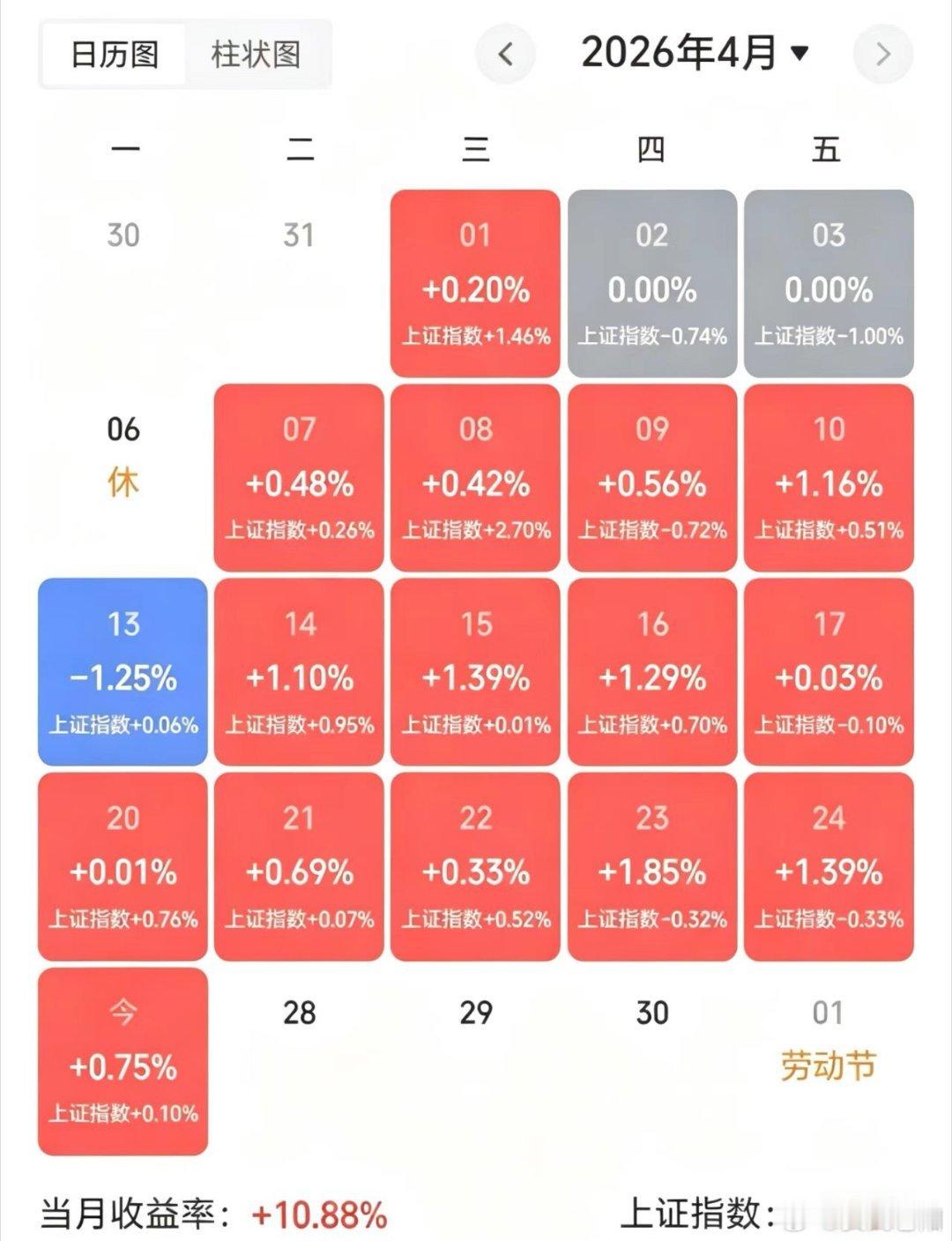 50w做可转债【第95天】目前总资产:100.55w当日参考盈亏:+0.74w今
