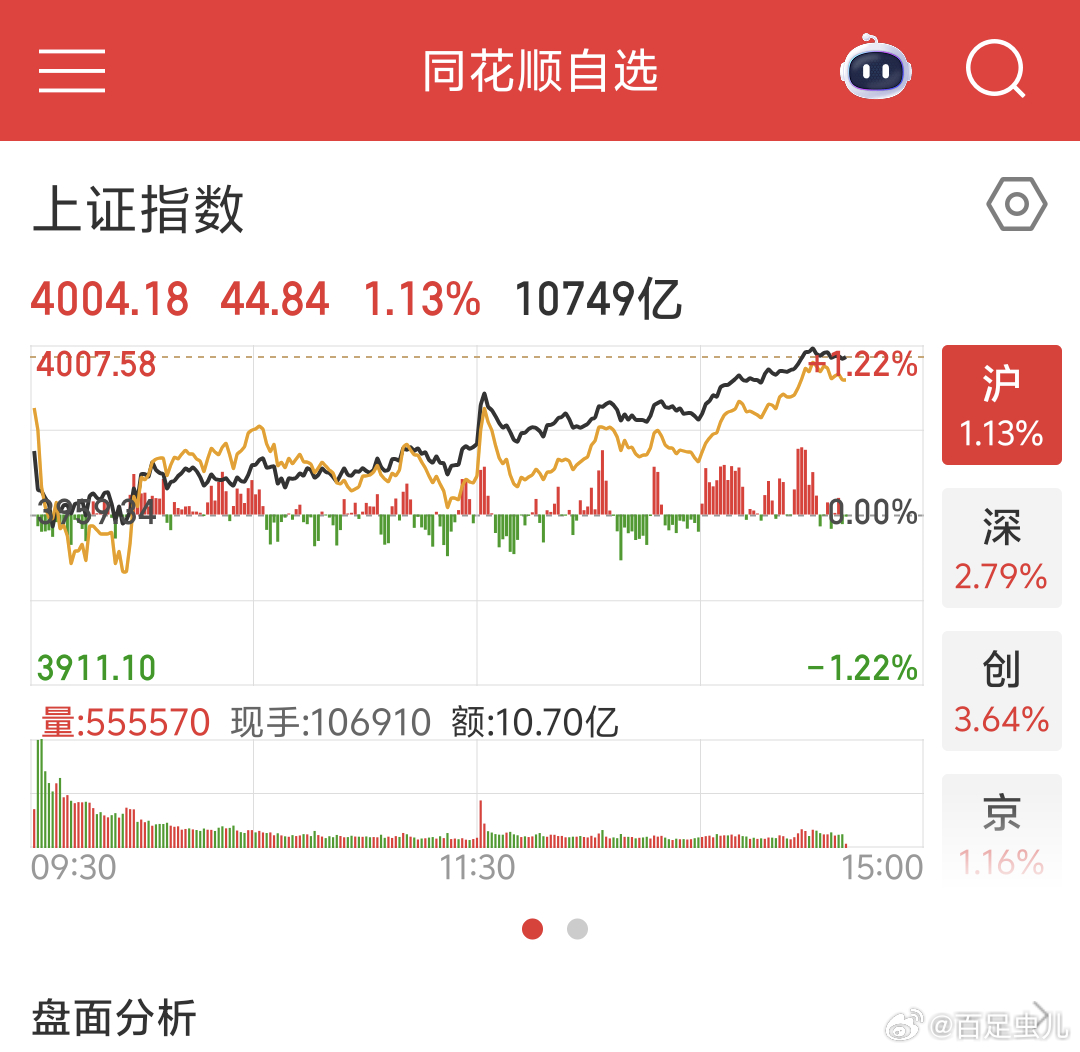 沪指收复4000点今天整体反弹还行，昨天领跌的科创半导体今天领涨一来一回吧。昨天