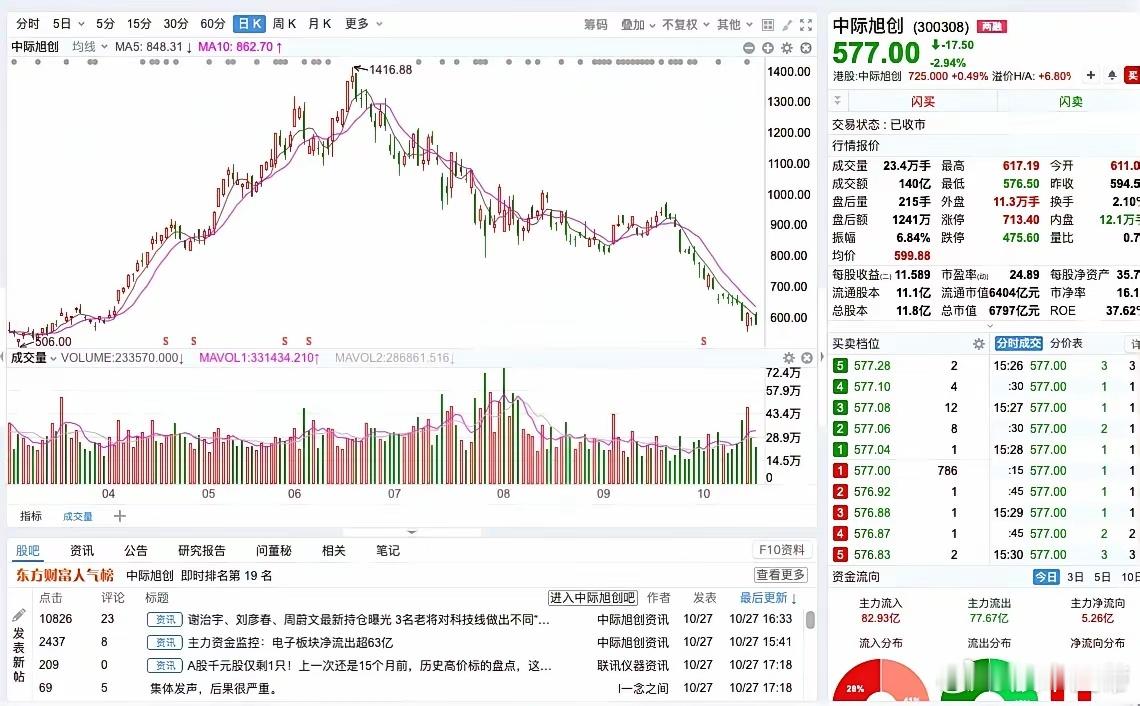 股票 新易盛，今天的股价237元，市值是3300亿，而最高峰的股价是818元，对