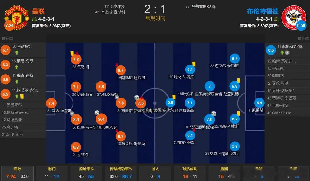 曼联2比1布伦特福德卡里克打造顶级中场配置 红魔2-1拿下小蜜蜂 欧冠名额基本敲