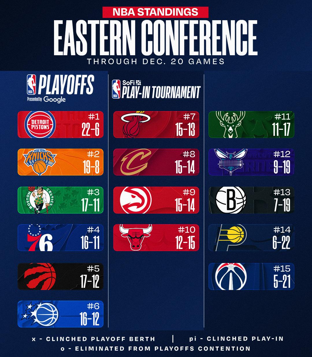 今日赛后东西部排名更新，湖人第四了。NBA