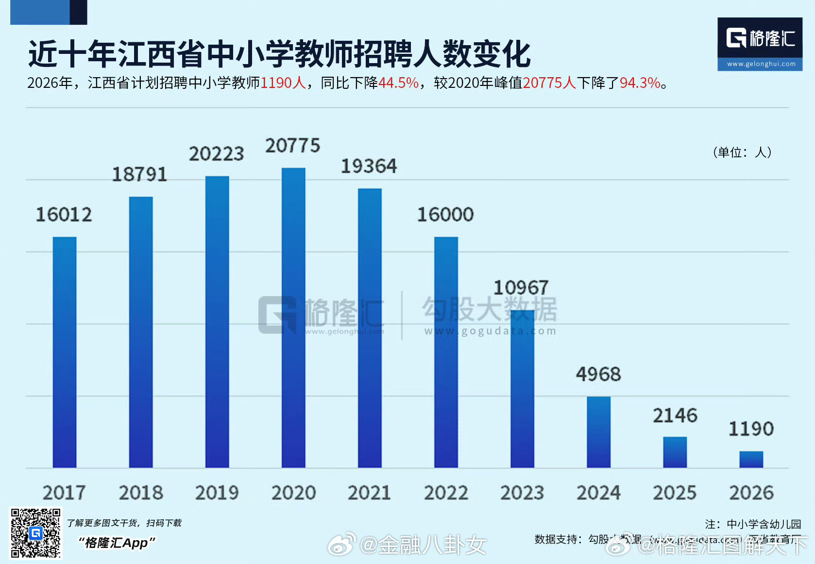 2026年，江西省计划招聘中小学教师1190人，同比下降44.5%，较2020年