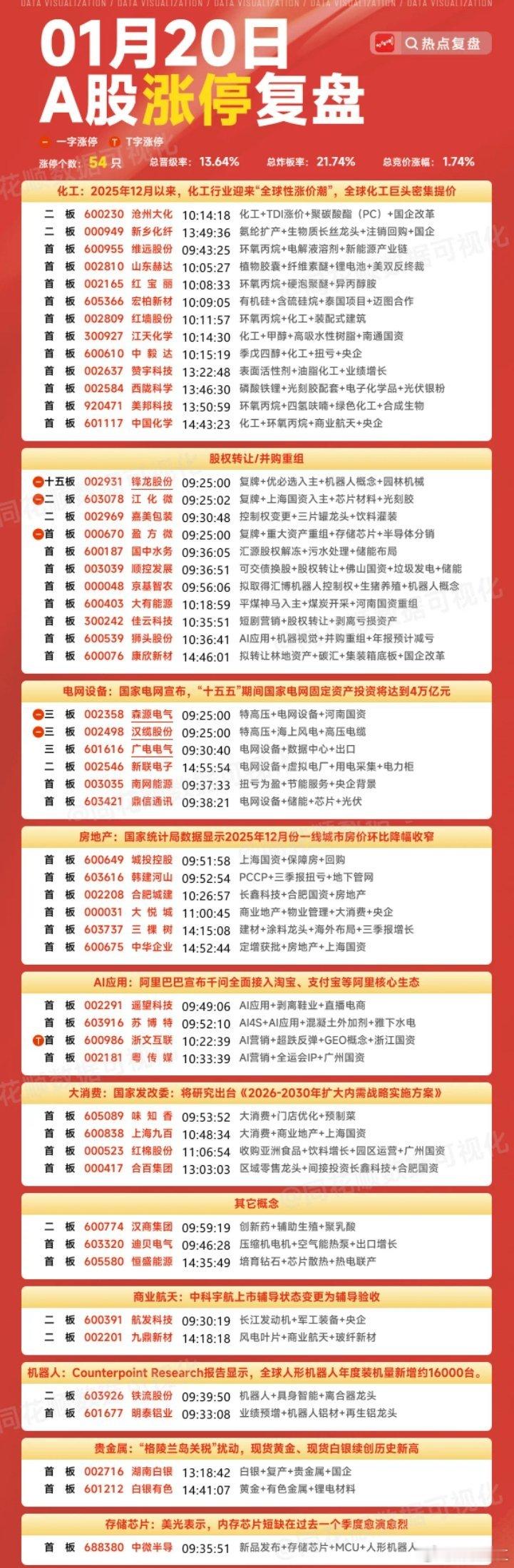 1月20日，涨停复盘(涨停54只)，包括化工、电网设备、并购重组、房地产等板块。