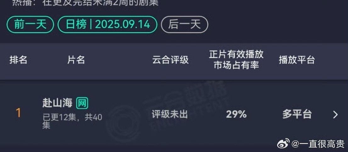 赴山海云合占比29%成毅赴山海云合占比赴山海云合占比29%，好棒，[good] 
