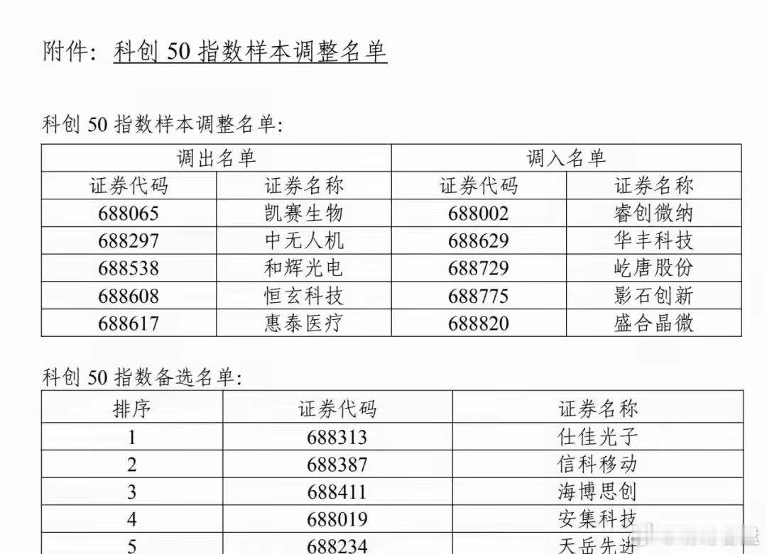 年内表现亮眼！科创50、科创100迎来三季度重要调样作为今年A股市场表现数一数二