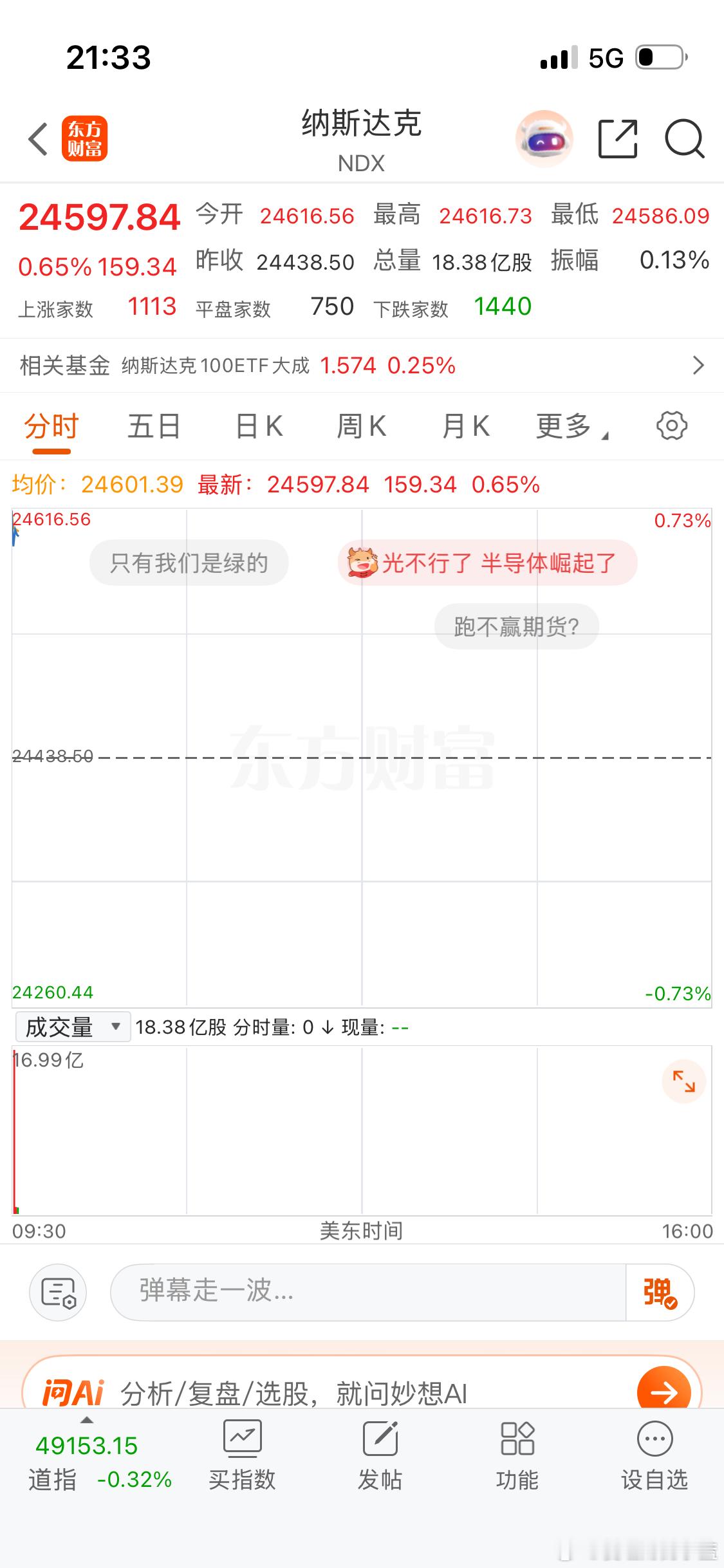 美股纳斯达克高开但低于预期。