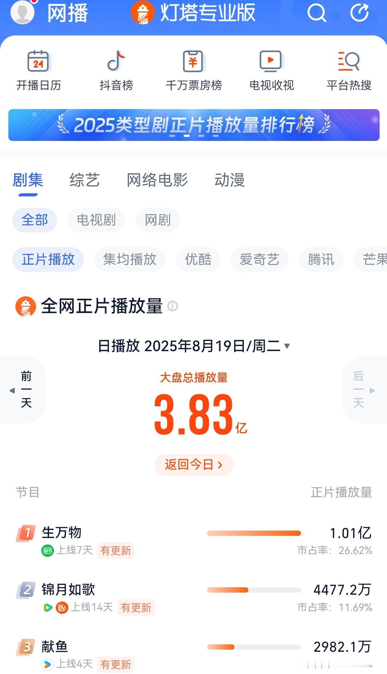 生万物一飙之下 生万物灯塔单日播放量破亿！ ​​​