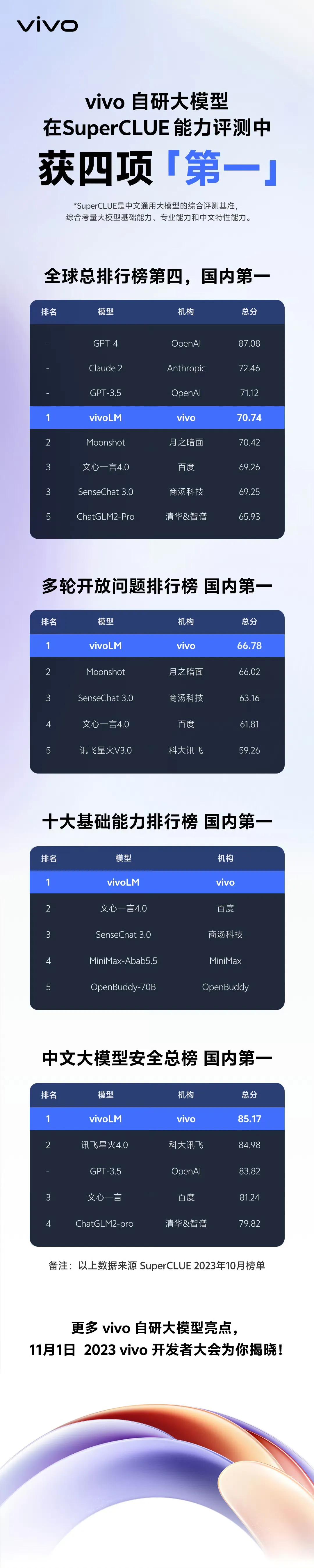 继C-Eval 、CMMLU等专业榜单上达到第一名，vivo自研大模型又双叒叕拿