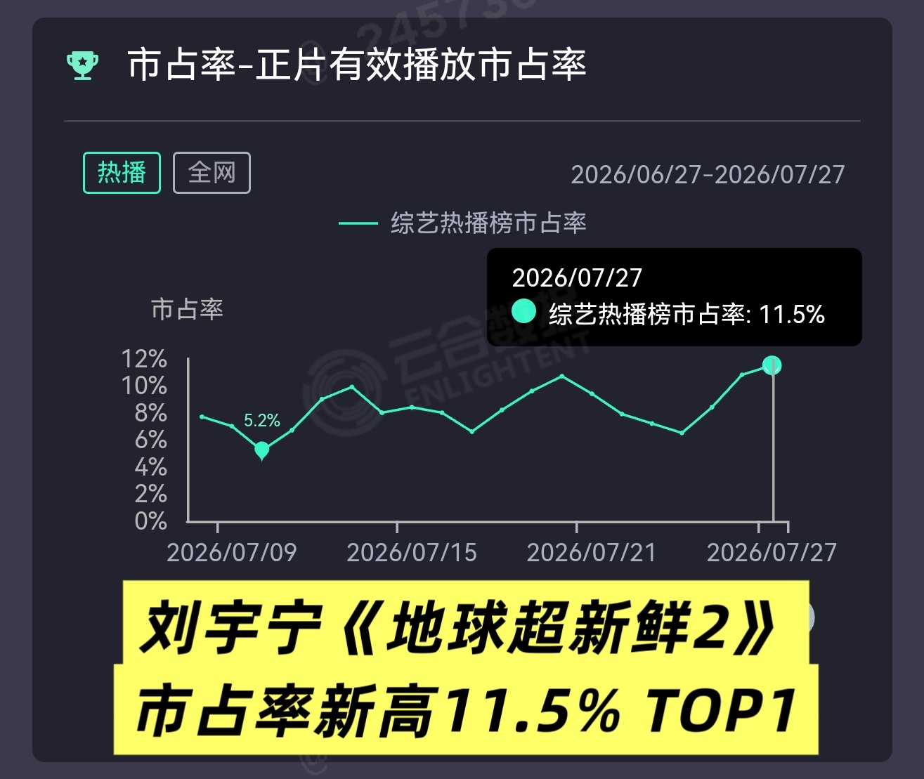 牛批‼️【小地球市占率TOP1并创新高11.5%】🔥《地球超新鲜2》市占率TO