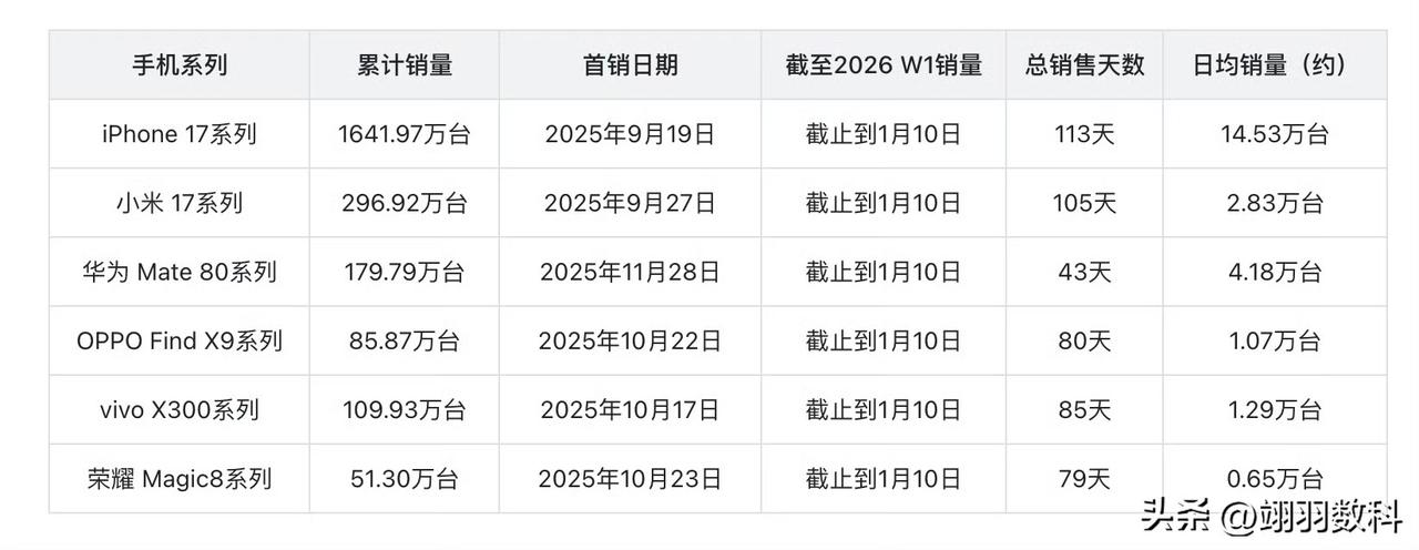 华为Mate 80势头猛
销量仍不及iPhone三分之一
可见iPhone系列