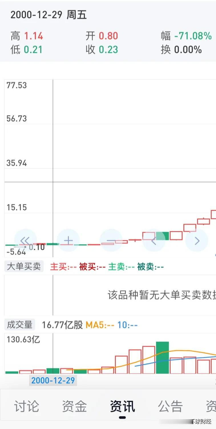 我想问问大家 ，这家公司一年股价就跌去了70%的是不是一家垃圾公司？
