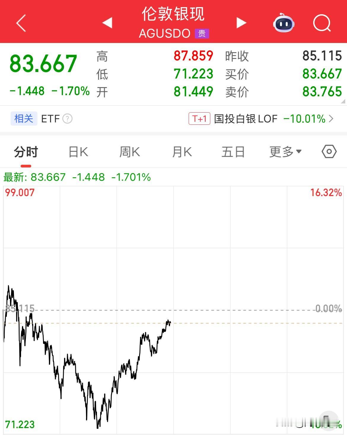 能抄底了？涨了15%了，现货白银从跌幅16%回暖至跌幅1.7%，这样的暴涨暴跌，