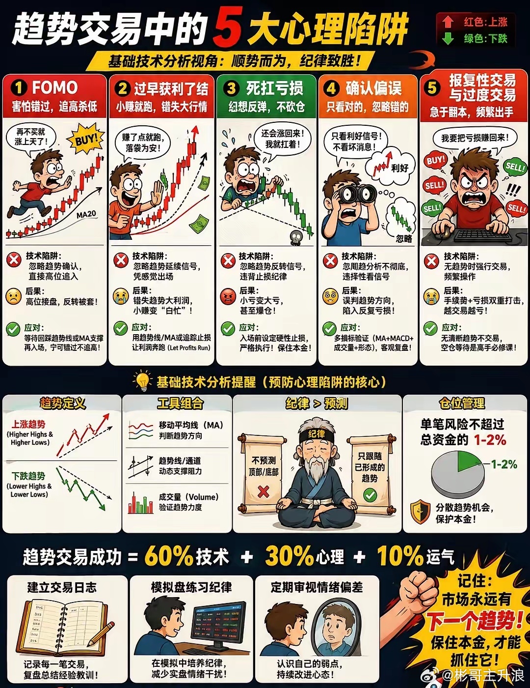 趋势交易中的心理陷阱 